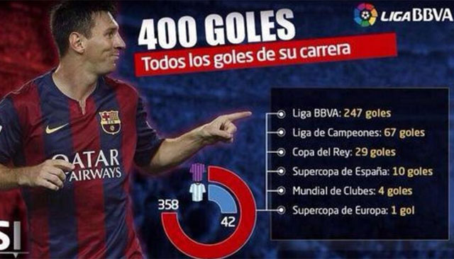 Una infografía con los 400 goles de Messi (tomada de Mundo Deportivo)