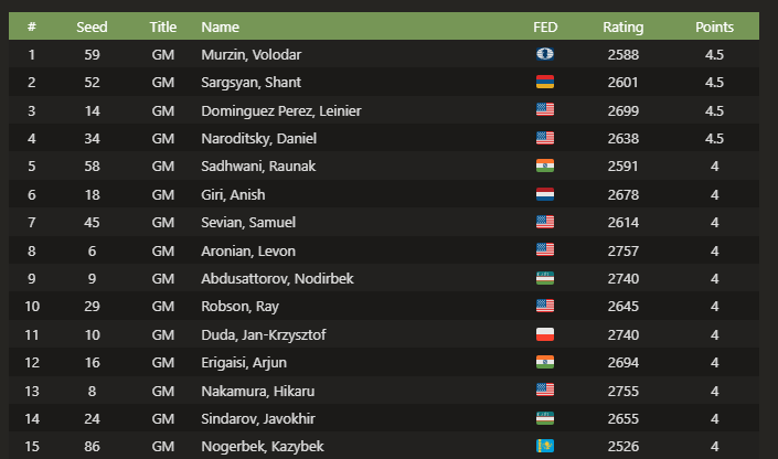 Tabla de posiciones después de 5 rondas